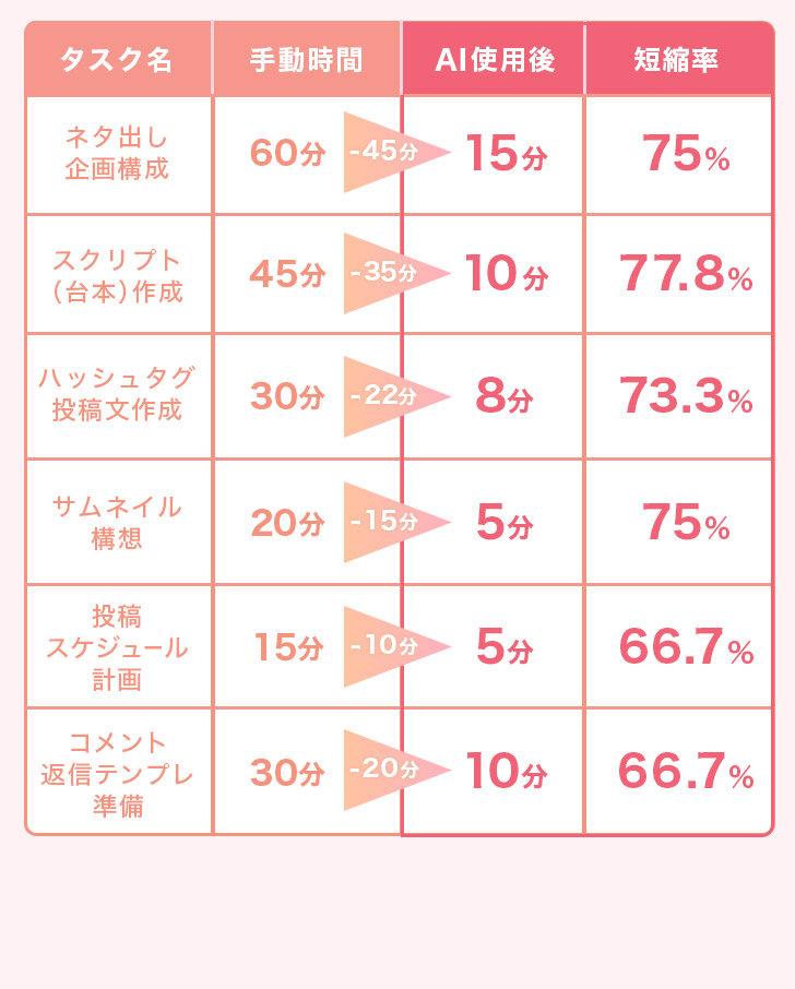作業時間80%カット表